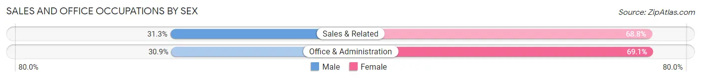 Sales and Office Occupations by Sex in Young Harris