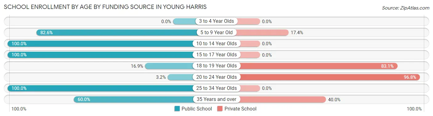 School Enrollment by Age by Funding Source in Young Harris