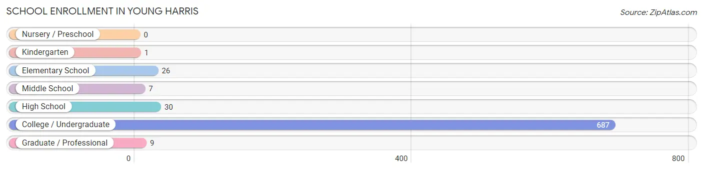 School Enrollment in Young Harris