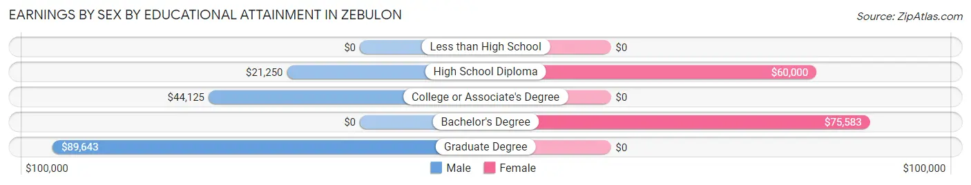 Earnings by Sex by Educational Attainment in Zebulon