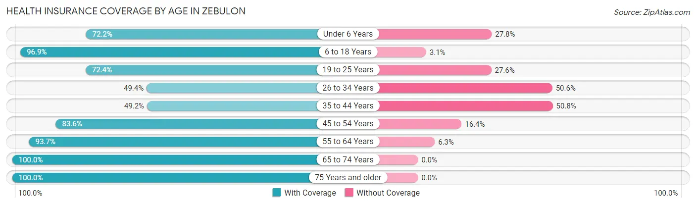Health Insurance Coverage by Age in Zebulon
