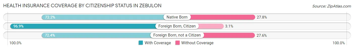 Health Insurance Coverage by Citizenship Status in Zebulon
