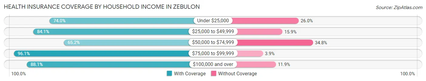 Health Insurance Coverage by Household Income in Zebulon