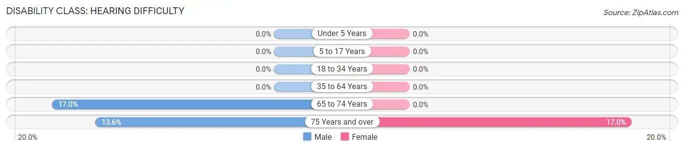 Disability in Zebulon: <span>Hearing Difficulty</span>