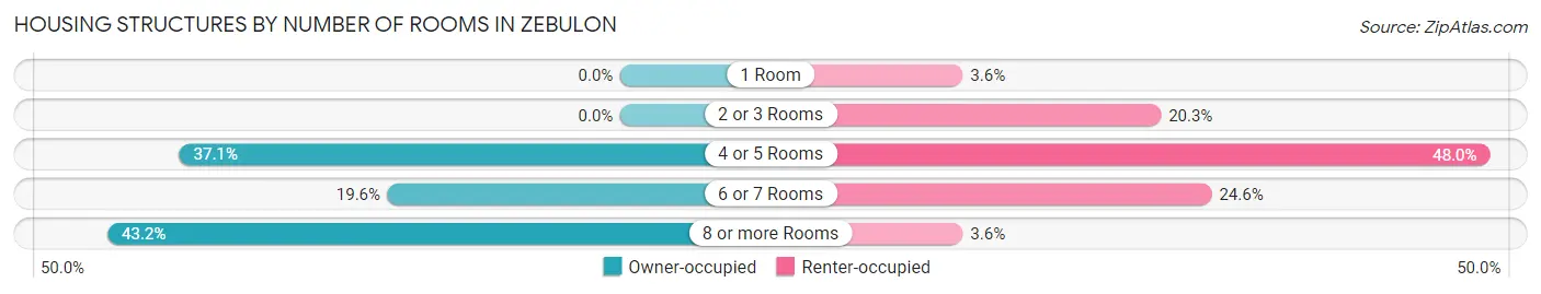 Housing Structures by Number of Rooms in Zebulon