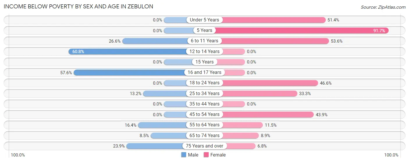 Income Below Poverty by Sex and Age in Zebulon