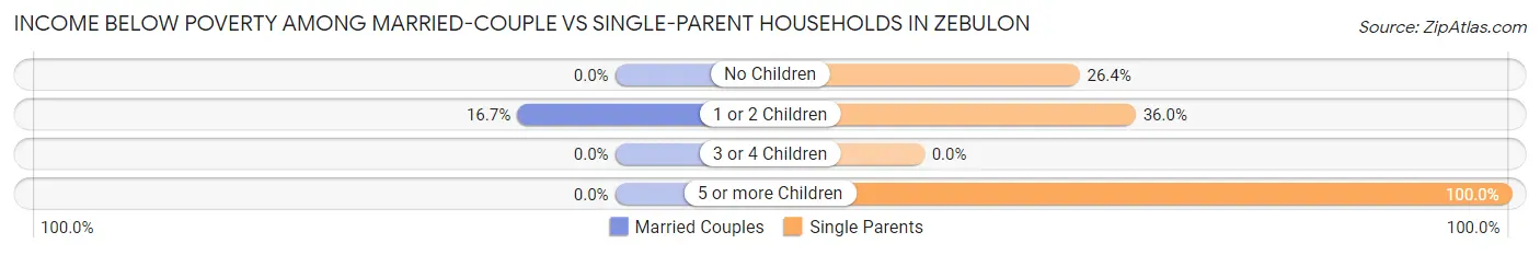 Income Below Poverty Among Married-Couple vs Single-Parent Households in Zebulon