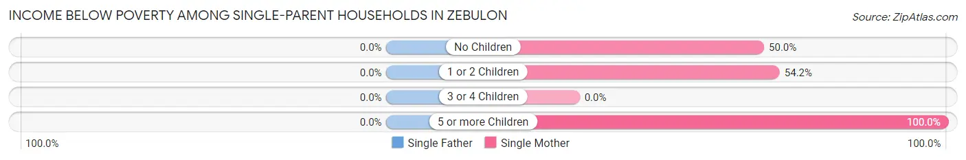 Income Below Poverty Among Single-Parent Households in Zebulon