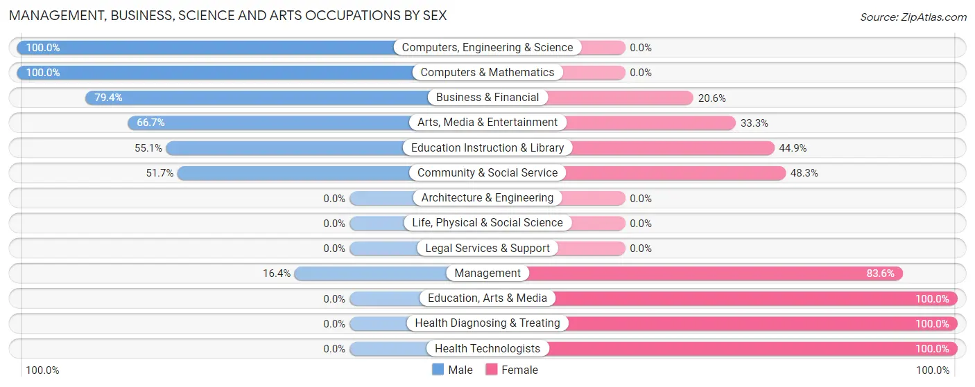 Management, Business, Science and Arts Occupations by Sex in Zebulon