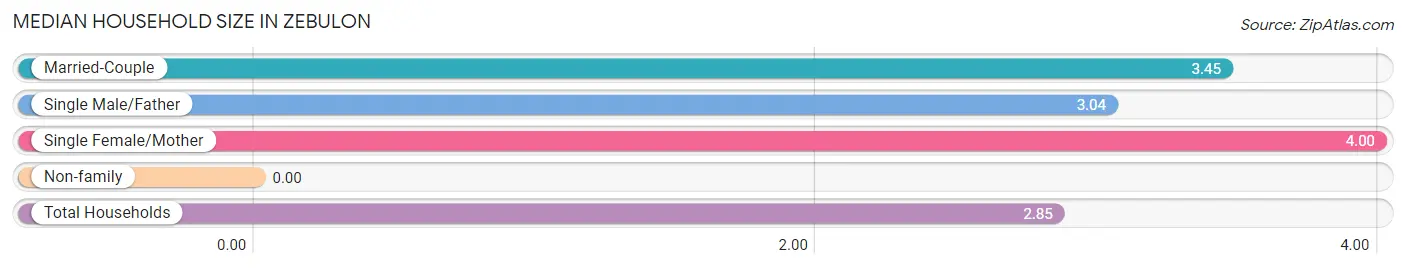 Median Household Size in Zebulon