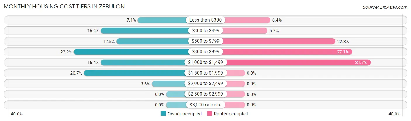 Monthly Housing Cost Tiers in Zebulon