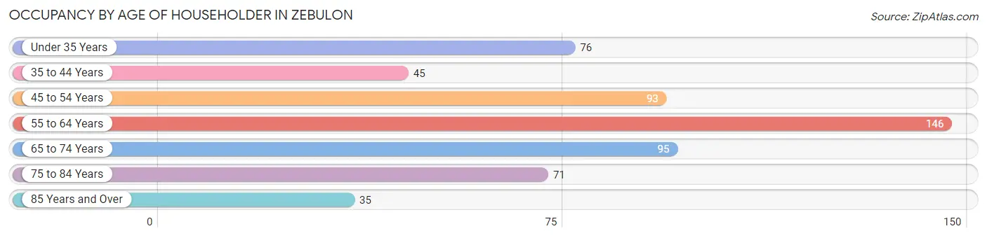 Occupancy by Age of Householder in Zebulon