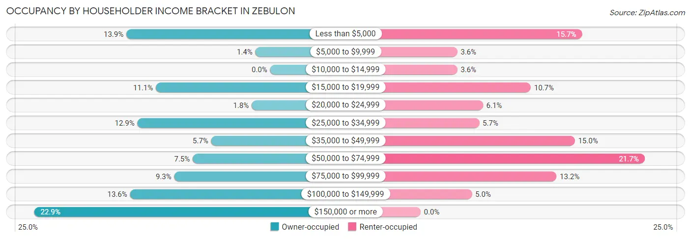 Occupancy by Householder Income Bracket in Zebulon