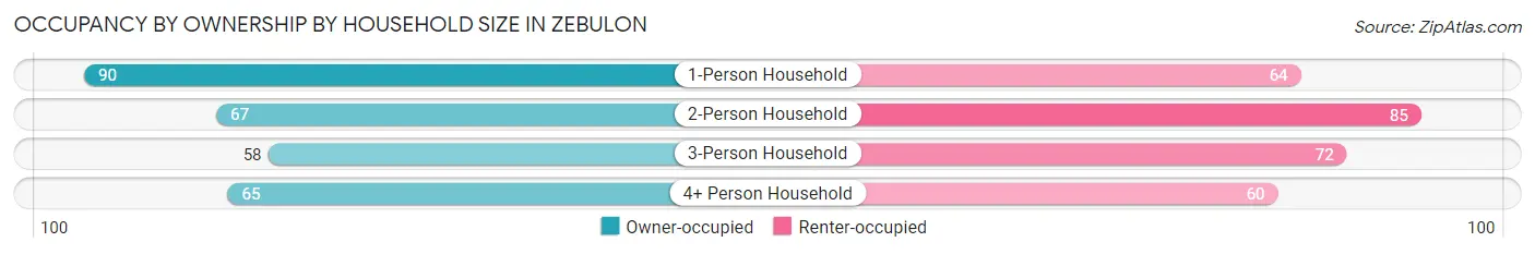 Occupancy by Ownership by Household Size in Zebulon