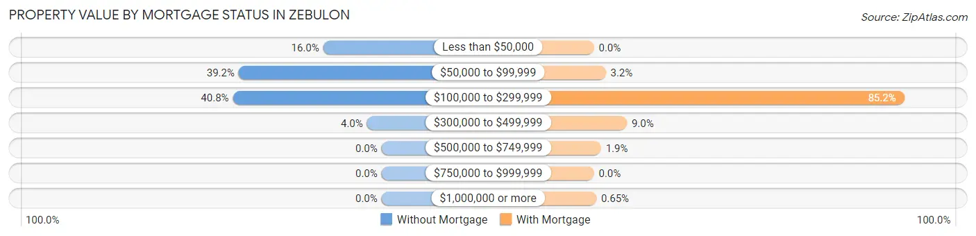 Property Value by Mortgage Status in Zebulon