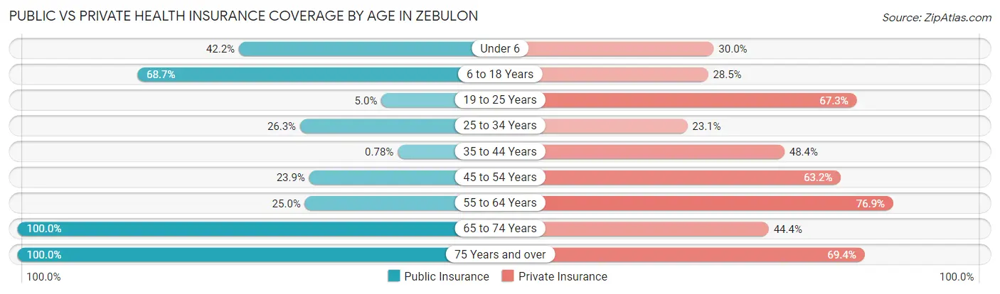 Public vs Private Health Insurance Coverage by Age in Zebulon