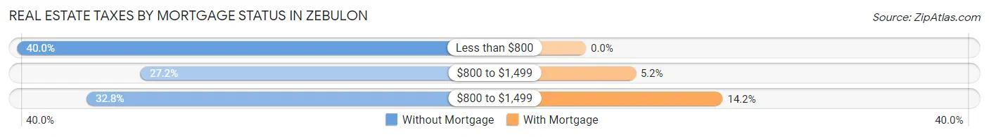 Real Estate Taxes by Mortgage Status in Zebulon