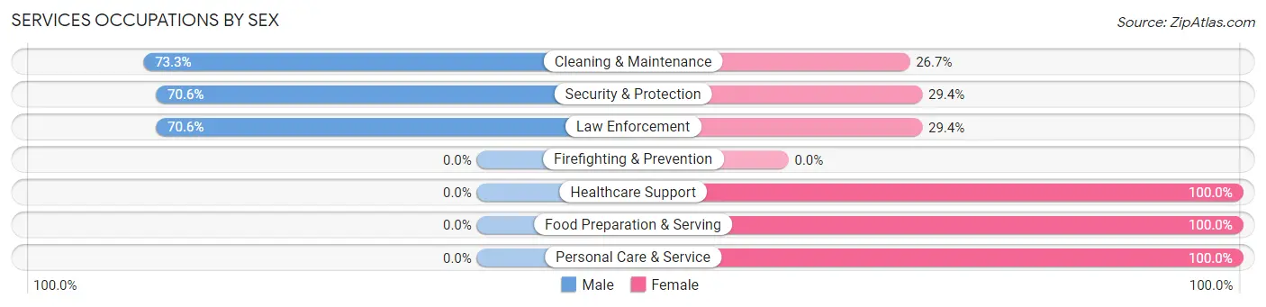 Services Occupations by Sex in Zebulon
