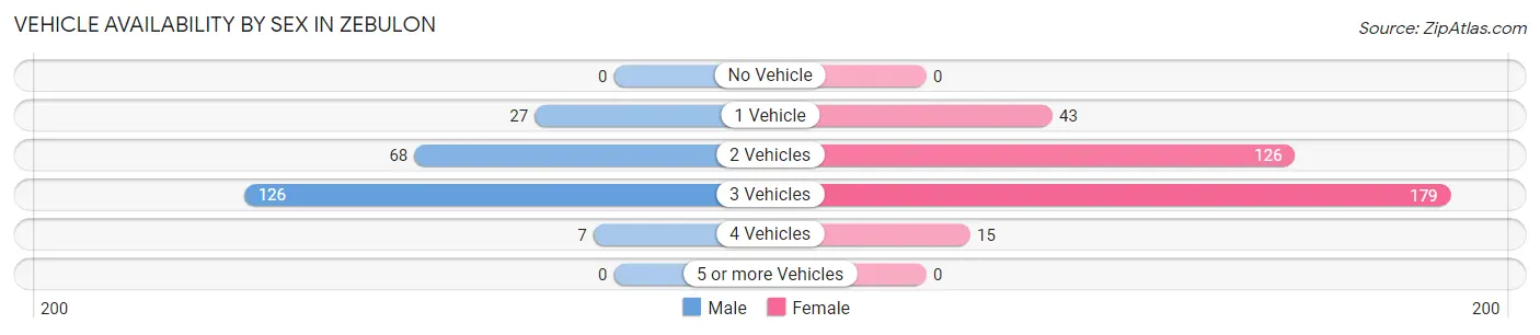 Vehicle Availability by Sex in Zebulon