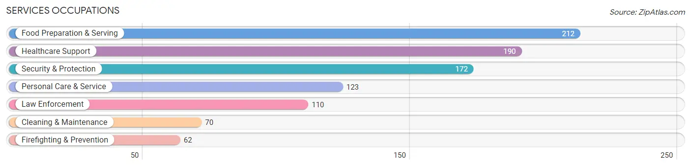 Services Occupations in Ahuimanu