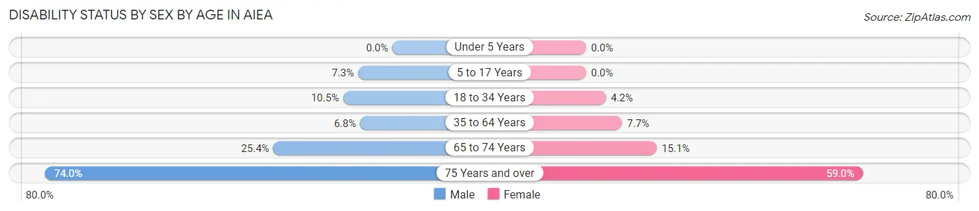 Disability Status by Sex by Age in Aiea