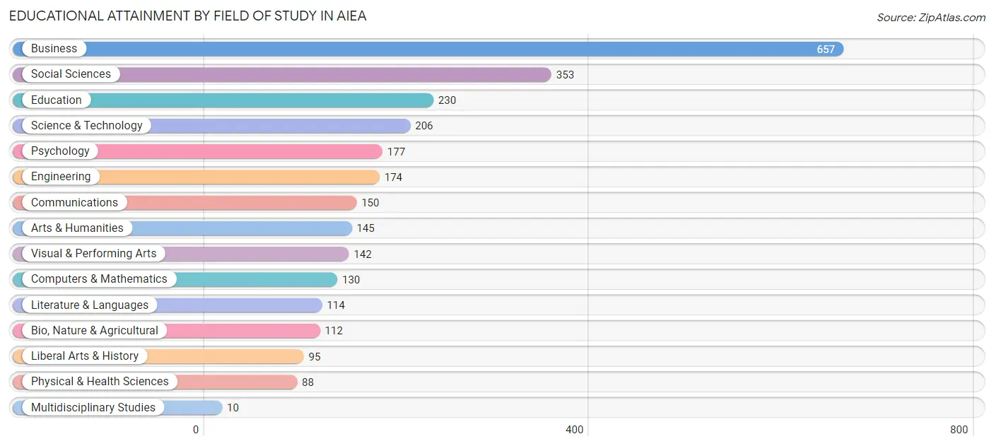 Educational Attainment by Field of Study in Aiea