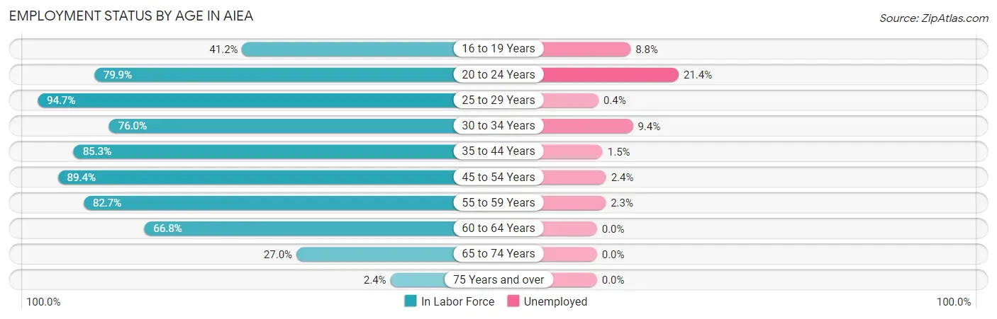Employment Status by Age in Aiea