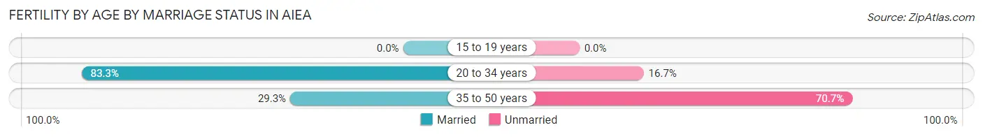 Female Fertility by Age by Marriage Status in Aiea