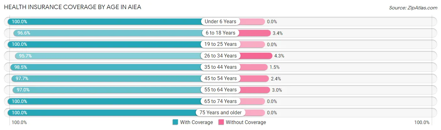 Health Insurance Coverage by Age in Aiea