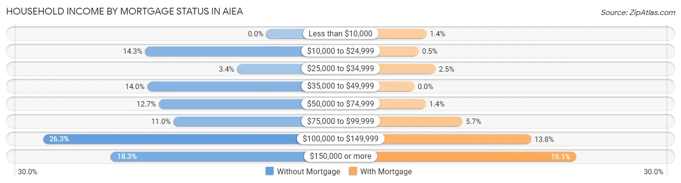 Household Income by Mortgage Status in Aiea