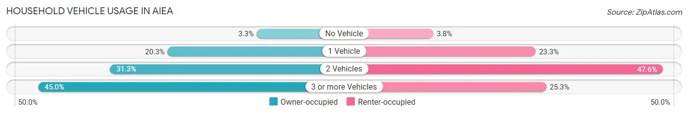 Household Vehicle Usage in Aiea