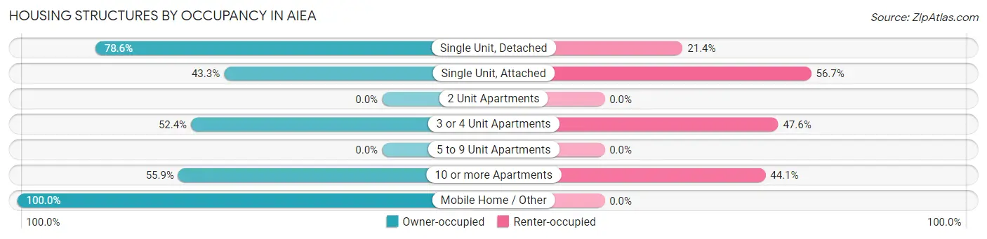 Housing Structures by Occupancy in Aiea