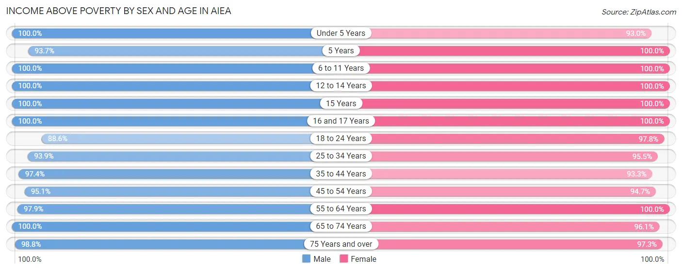 Income Above Poverty by Sex and Age in Aiea