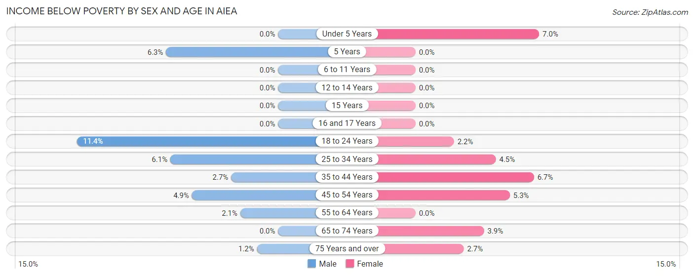 Income Below Poverty by Sex and Age in Aiea