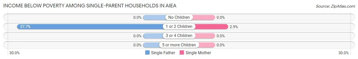 Income Below Poverty Among Single-Parent Households in Aiea