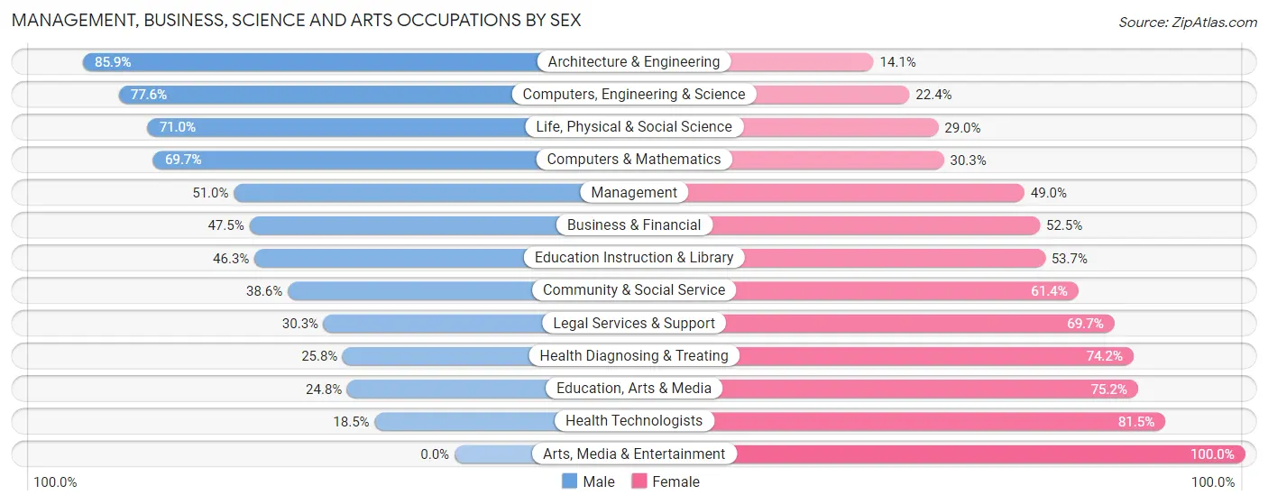 Management, Business, Science and Arts Occupations by Sex in Aiea