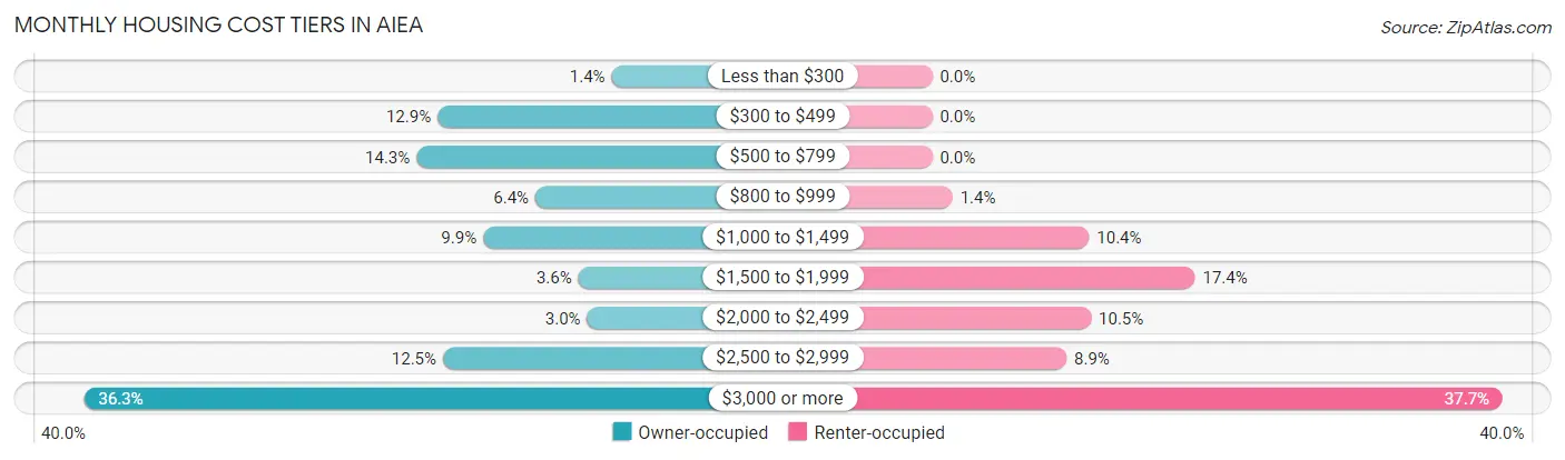 Monthly Housing Cost Tiers in Aiea