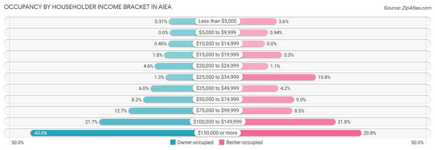 Occupancy by Householder Income Bracket in Aiea