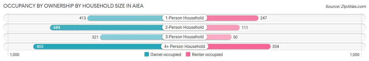 Occupancy by Ownership by Household Size in Aiea