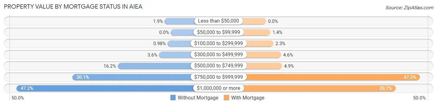 Property Value by Mortgage Status in Aiea