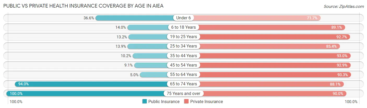 Public vs Private Health Insurance Coverage by Age in Aiea