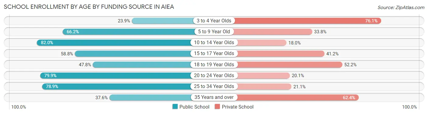 School Enrollment by Age by Funding Source in Aiea