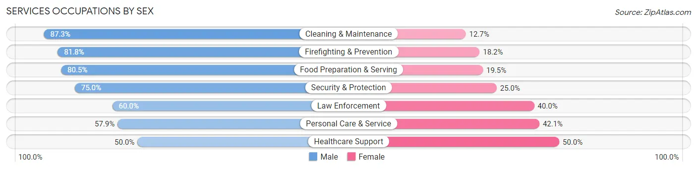 Services Occupations by Sex in Aiea