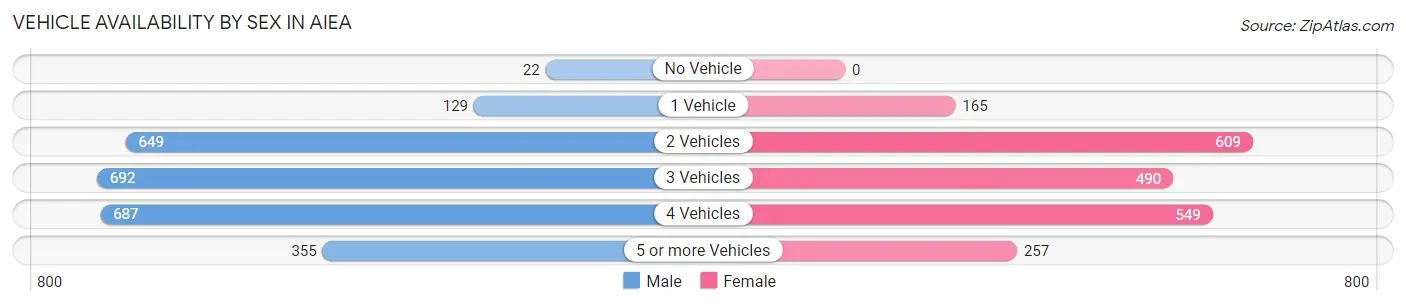 Vehicle Availability by Sex in Aiea