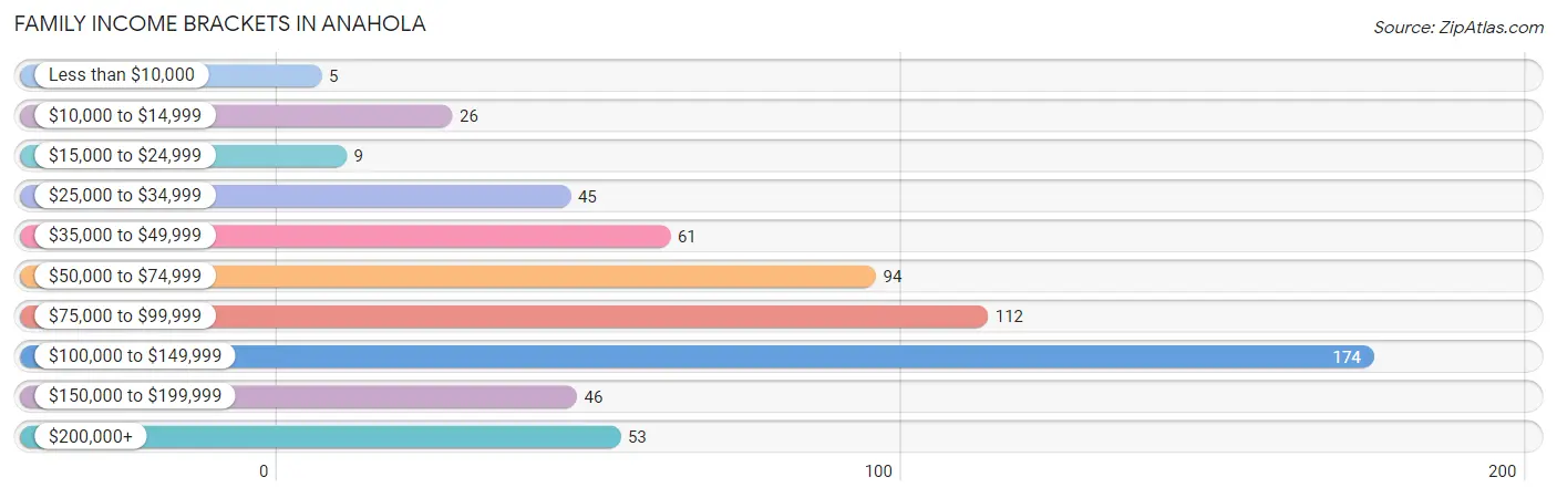 Family Income Brackets in Anahola