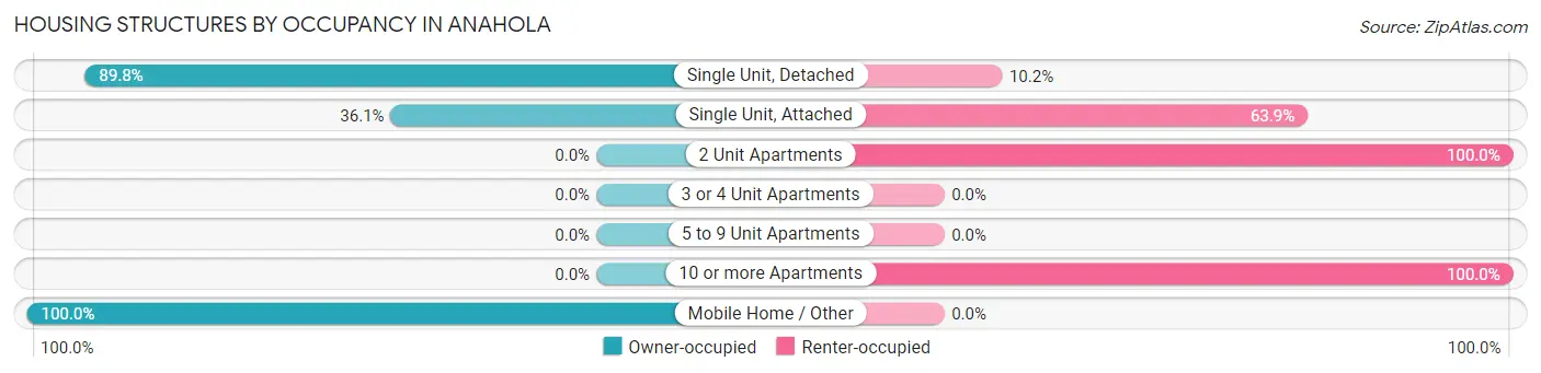 Housing Structures by Occupancy in Anahola