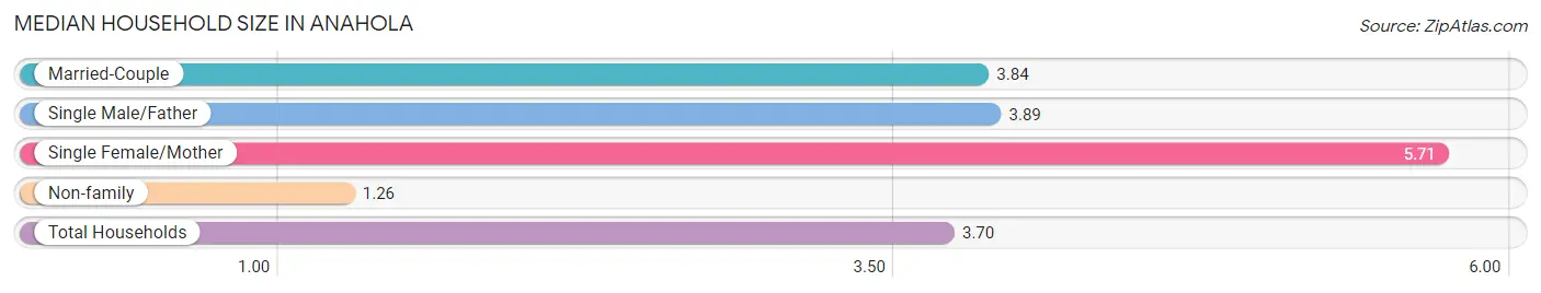 Median Household Size in Anahola