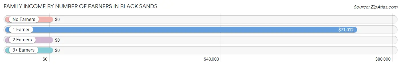 Family Income by Number of Earners in Black Sands