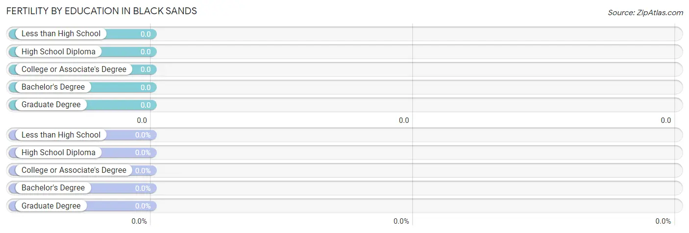 Female Fertility by Education Attainment in Black Sands