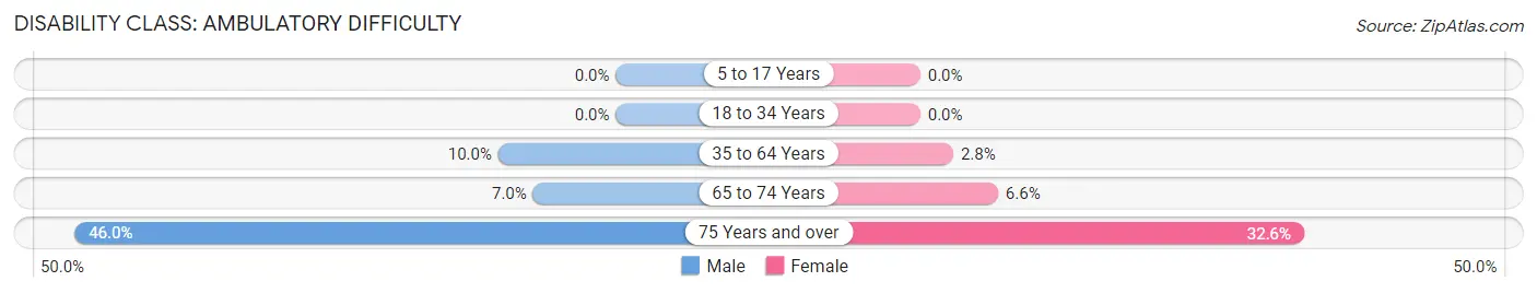 Disability in Captain Cook: <span>Ambulatory Difficulty</span>